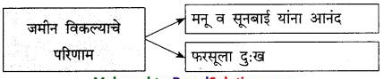 Maharashtra-Board-Class-9-Marathi-Kumarbharti-Solutions-Chapter-11-मातीची-सावली-14