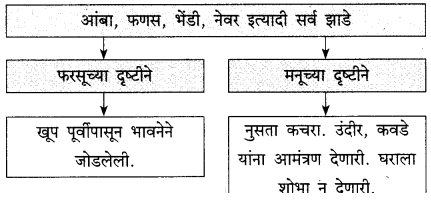 Maharashtra-Board-Class-9-Marathi-Kumarbharti-Solutions-Chapter-11-मातीची-सावली-16