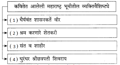 Maharashtra-Board-Class-9-Marathi-Kumarbharti-Solutions-Chapter-12-महाराष्ट्रावरूनी-टाक-ओवाळून-काया-4.1