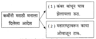 Maharashtra-Board-Class-9-Marathi-Kumarbharti-Solutions-Chapter-12-महाराष्ट्रावरूनी-टाक-ओवाळून-काया-6