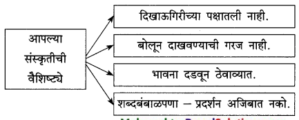 Maharashtra-Board-Class-9-Marathi-Kumarbharti-Solutions-Chapter-13-थोडं-आ-भारनियमन-करूया-11