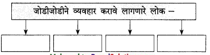 Maharashtra-Board-Class-9-Marathi-Kumarbharti-Solutions-Chapter-13-थोडं-आ-भारनियमन-करूया-12
