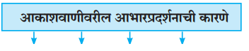 Maharashtra-Board-Class-9-Marathi-Kumarbharti-Solutions-Chapter-13-थोडं-आ-भारनियमन-करूया-2