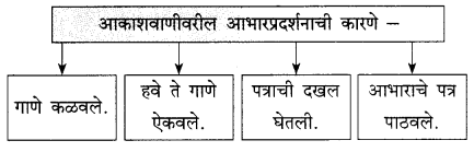 Maharashtra-Board-Class-9-Marathi-Kumarbharti-Solutions-Chapter-13-थोडं-आ-भारनियमन-करूया-3