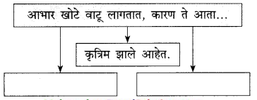 Maharashtra-Board-Class-9-Marathi-Kumarbharti-Solutions-Chapter-13-थोडं-आ-भारनियमन-करूया-4