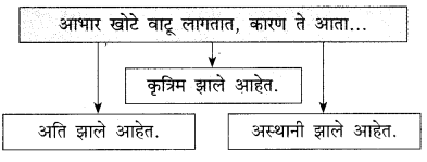 Maharashtra-Board-Class-9-Marathi-Kumarbharti-Solutions-Chapter-13-थोडं-आ-भारनियमन-करूया-5