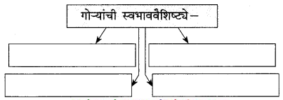 Maharashtra-Board-Class-9-Marathi-Kumarbharti-Solutions-Chapter-13-थोडं-आ-भारनियमन-करूया-6