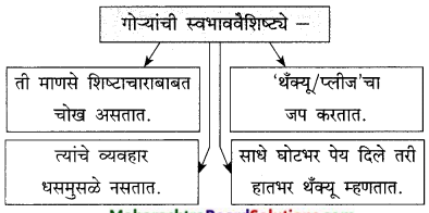 Maharashtra-Board-Class-9-Marathi-Kumarbharti-Solutions-Chapter-13-थोडं-आ-भारनियमन-करूया-7