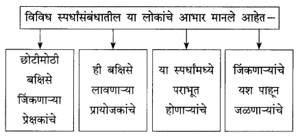 Maharashtra-Board-Class-9-Marathi-Kumarbharti-Solutions-Chapter-13-थोडं-आ-भारनियमन-करूया-9