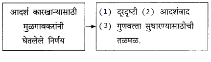 Maharashtra-Board-Class-9-Marathi-Kumarbharti-Solutions-Chapter-14-आदर्शवादी-मुळगावकर-12