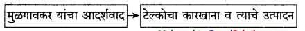 Maharashtra-Board-Class-9-Marathi-Kumarbharti-Solutions-Chapter-14-आदर्शवादी-मुळगावकर-2