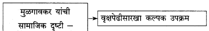 Maharashtra-Board-Class-9-Marathi-Kumarbharti-Solutions-Chapter-14-आदर्शवादी-मुळगावकर-4