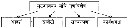 Maharashtra-Board-Class-9-Marathi-Kumarbharti-Solutions-Chapter-14-आदर्शवादी-मुळगावकर-6