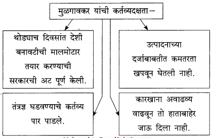 Maharashtra-Board-Class-9-Marathi-Kumarbharti-Solutions-Chapter-14-आदर्शवादी-मुळगावकर-8