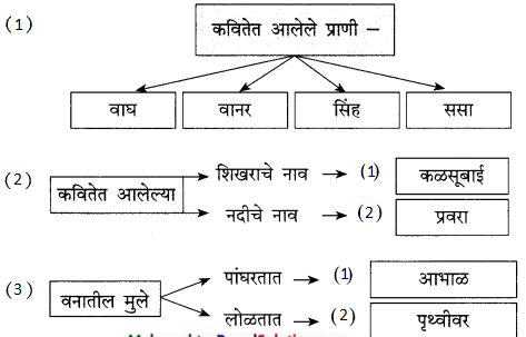 Maharashtra-Board-Class-9-Marathi-Kumarbharti-Solutions-Chapter-16-वनवासी-2