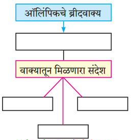 Maharashtra-Board-Class-9-Marathi-Kumarbharti-Solutions-Chapter-17-ऑलिंपिक-वर्तुळांचा-गोफ-1