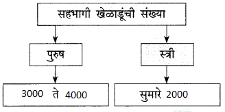 Maharashtra-Board-Class-9-Marathi-Kumarbharti-Solutions-Chapter-17-ऑलिंपिक-वर्तुळांचा-गोफ-10