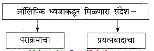 Maharashtra-Board-Class-9-Marathi-Kumarbharti-Solutions-Chapter-17-ऑलिंपिक-वर्तुळांचा-गोफ-14