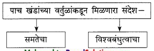 Maharashtra-Board-Class-9-Marathi-Kumarbharti-Solutions-Chapter-17-ऑलिंपिक-वर्तुळांचा-गोफ-16