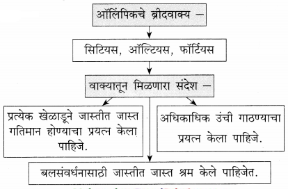 Maharashtra-Board-Class-9-Marathi-Kumarbharti-Solutions-Chapter-17-ऑलिंपिक-वर्तुळांचा-गोफ-2
