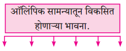 Maharashtra-Board-Class-9-Marathi-Kumarbharti-Solutions-Chapter-17-ऑलिंपिक-वर्तुळांचा-गोफ-3