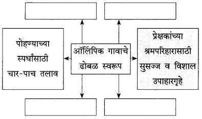 Maharashtra-Board-Class-9-Marathi-Kumarbharti-Solutions-Chapter-17-ऑलिंपिक-वर्तुळांचा-गोफ-7