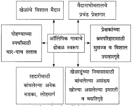 Maharashtra-Board-Class-9-Marathi-Kumarbharti-Solutions-Chapter-17-ऑलिंपिक-वर्तुळांचा-गोफ-8