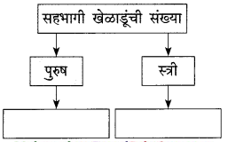 Maharashtra-Board-Class-9-Marathi-Kumarbharti-Solutions-Chapter-17-ऑलिंपिक-वर्तुळांचा-गोफ-9