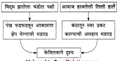 Maharashtra-Board-Class-9-Marathi-Kumarbharti-Solutions-Chapter-18-हसरे-दुःख-11