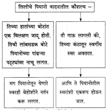 Maharashtra-Board-Class-9-Marathi-Kumarbharti-Solutions-Chapter-18-हसरे-दुःख-15