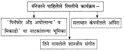 Maharashtra-Board-Class-9-Marathi-Kumarbharti-Solutions-Chapter-18-हसरे-दुःख-17