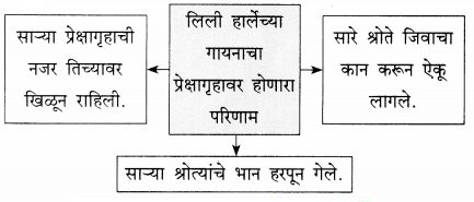 Maharashtra-Board-Class-9-Marathi-Kumarbharti-Solutions-Chapter-18-हसरे-दुःख-2