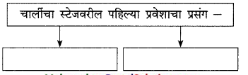 Maharashtra-Board-Class-9-Marathi-Kumarbharti-Solutions-Chapter-18-हसरे-दुःख-20