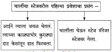 Maharashtra-Board-Class-9-Marathi-Kumarbharti-Solutions-Chapter-18-हसरे-दुःख-21