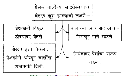 Maharashtra-Board-Class-9-Marathi-Kumarbharti-Solutions-Chapter-18-हसरे-दुःख-27