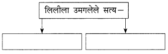 Maharashtra-Board-Class-9-Marathi-Kumarbharti-Solutions-Chapter-18-हसरे-दुःख-28