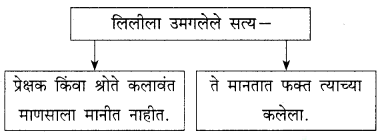 Maharashtra-Board-Class-9-Marathi-Kumarbharti-Solutions-Chapter-18-हसरे-दुःख-29
