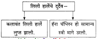 Maharashtra-Board-Class-9-Marathi-Kumarbharti-Solutions-Chapter-18-हसरे-दुःख-33