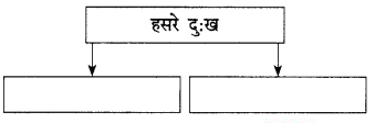 Maharashtra-Board-Class-9-Marathi-Kumarbharti-Solutions-Chapter-18-हसरे-दुःख-34