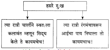 Maharashtra-Board-Class-9-Marathi-Kumarbharti-Solutions-Chapter-18-हसरे-दुःख-35
