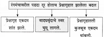 Maharashtra-Board-Class-9-Marathi-Kumarbharti-Solutions-Chapter-18-हसरे-दुःख-7