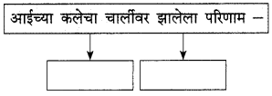 Maharashtra-Board-Class-9-Marathi-Kumarbharti-Solutions-Chapter-18-हसरे-दुःख-8