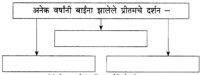 Maharashtra-Board-Class-9-Marathi-Kumarbharti-Solutions-Chapter-19-प्रीतम-2