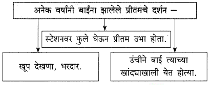 Maharashtra-Board-Class-9-Marathi-Kumarbharti-Solutions-Chapter-19-प्रीतम-3