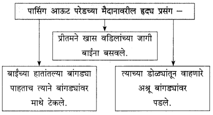 Maharashtra-Board-Class-9-Marathi-Kumarbharti-Solutions-Chapter-19-प्रीतम-5