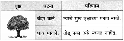 Maharashtra-Board-Class-9-Marathi-Kumarbharti-Solutions-Chapter-2.1-संतवाणी-अ-जैसा-वृक्ष-नेणे-संत-नामदेव-5.1