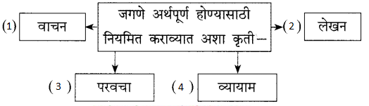 Maharashtra-Board-Class-9-Marathi-Kumarbharti-Solutions-Chapter-20-आपुले-जगणे-आपुली-ओळख-3