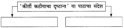 Maharashtra-Board-Class-9-Marathi-Kumarbharti-Solutions-Chapter-3-कीर्ती-कठीयाचा-दृष्टान्त-4