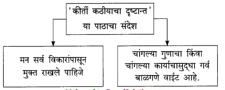 Maharashtra-Board-Class-9-Marathi-Kumarbharti-Solutions-Chapter-3-कीर्ती-कठीयाचा-दृष्टान्त-6