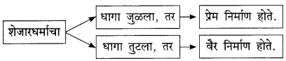 Maharashtra-Board-Class-9-Marathi-Kumarbharti-Solutions-Chapter-4-नात्यांची-घट्ट-वीण-12